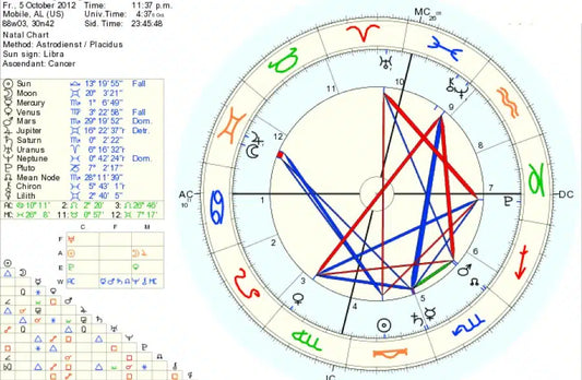 Astrologia: le Case Astrologiche VII, VIII e IX